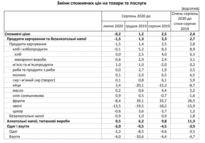 Ціни в Україні знижуються другий місяць поспіль